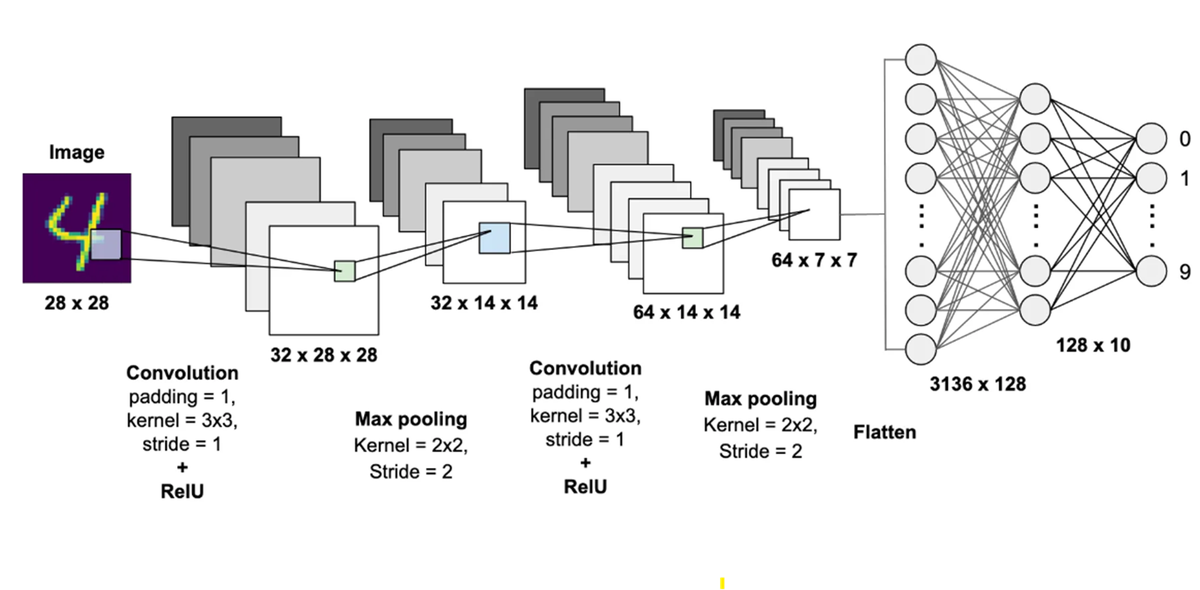 Convolutional neural network diagram