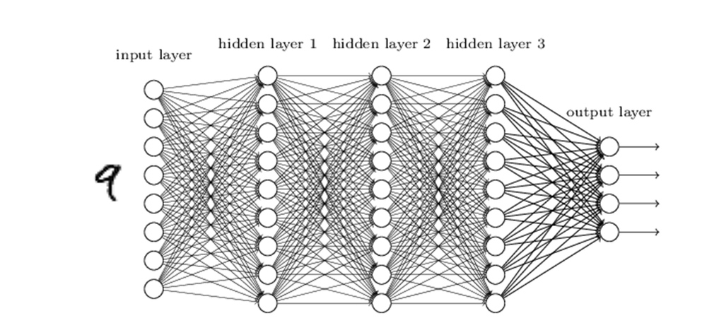 Dense neural network diagram